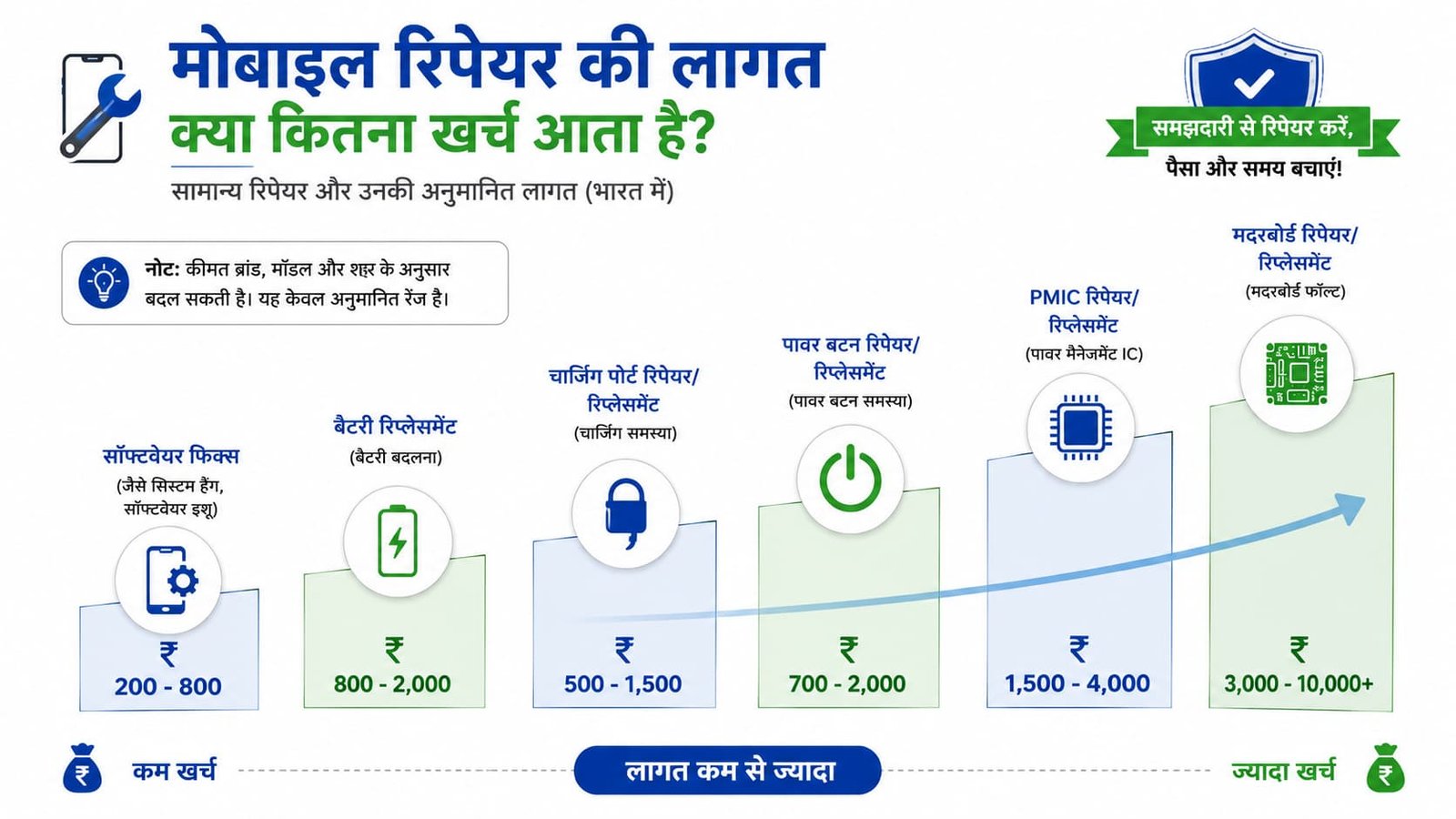 Android phone repair cost estimate infographic