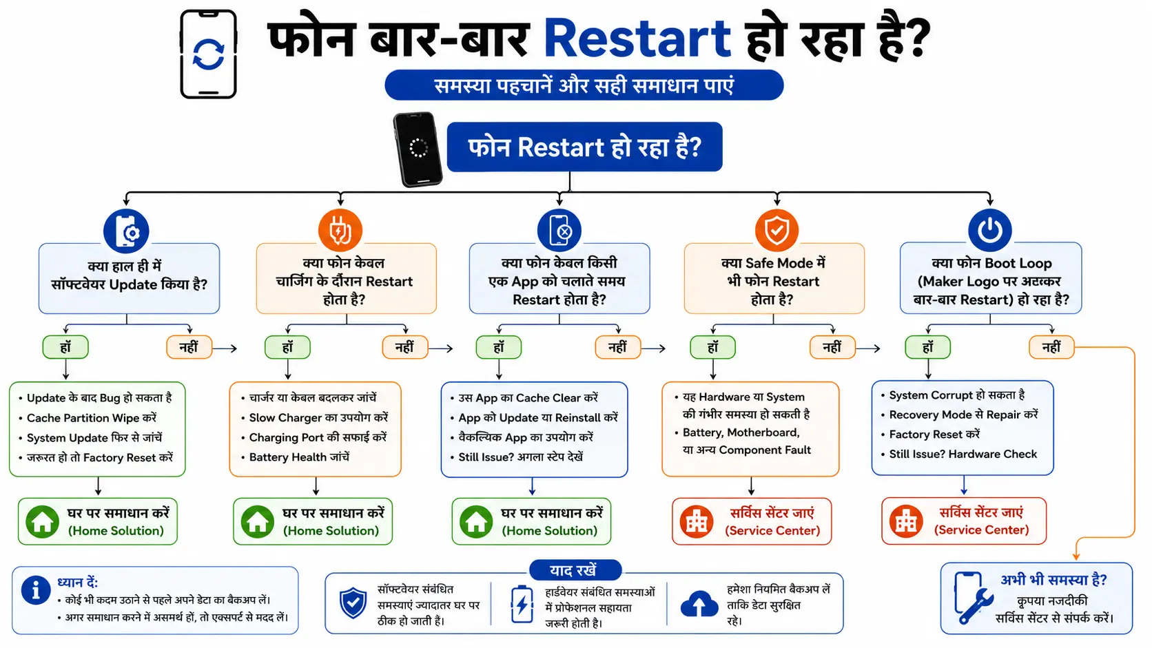 Android phone restart troubleshooting flowchart Hindi