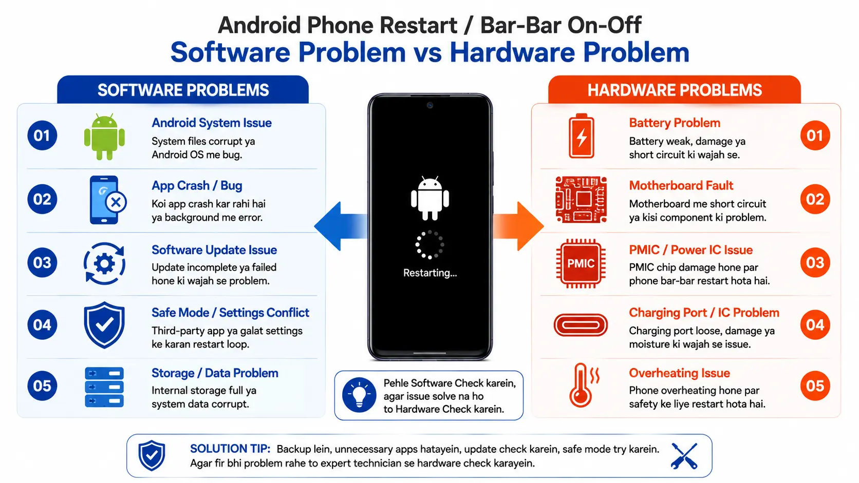 Software vs Hardware Android restart problem comparison