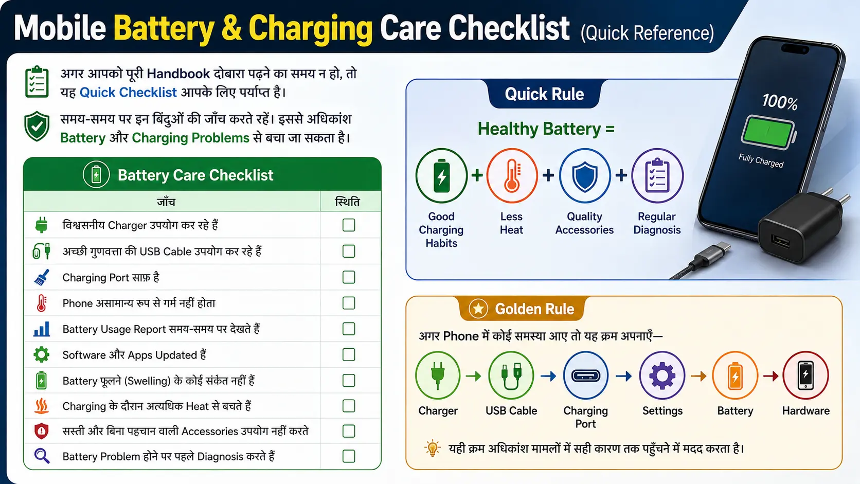 Infographic showing a mobile battery care checklist with charging habits, battery health tips, and a step-by-step troubleshooting sequence.