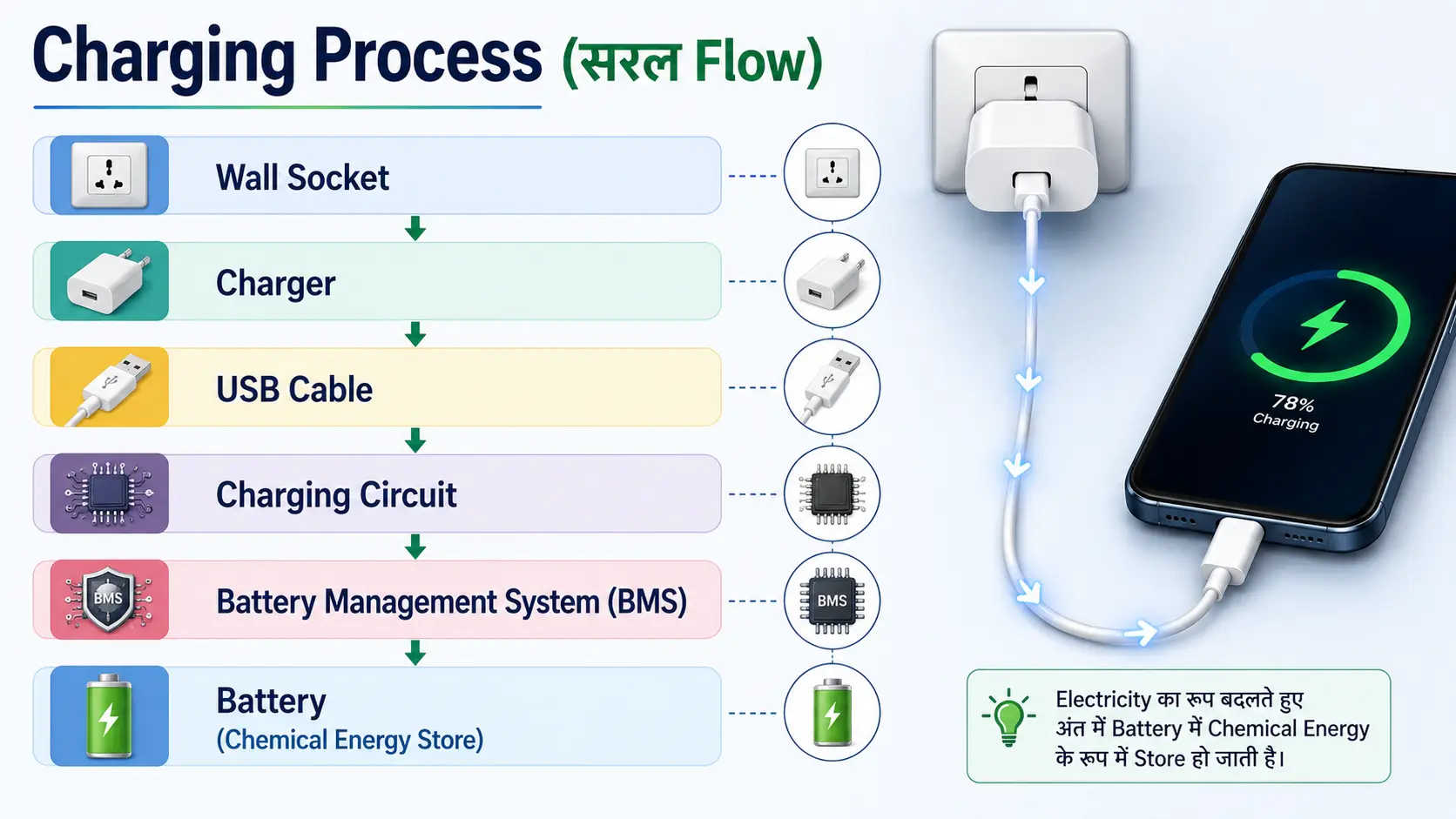 Flowchart showing the mobile charging process from wall socket to battery through charger, USB cable, charging circuit, and BMS.