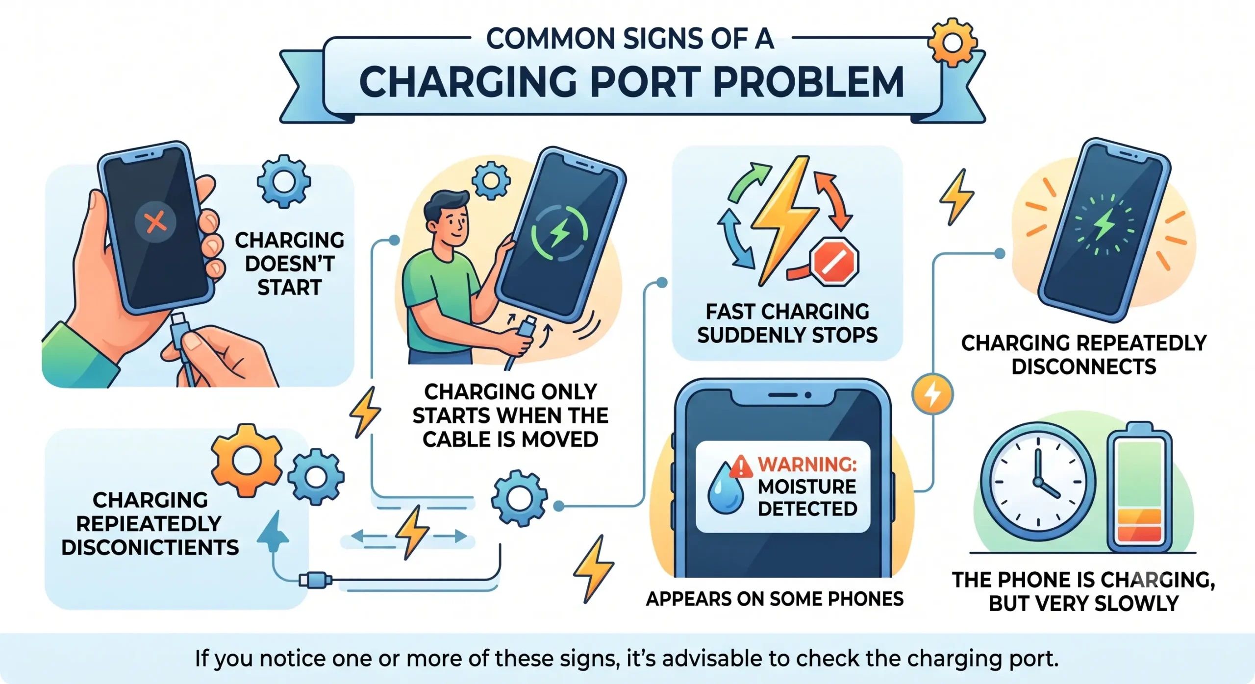 nfographic showing six common signs of a mobile phone charging port problem, including charging not starting, charging only when the cable is moved, fast charging stopping, repeated disconnections, moisture detected warning, and slow charging.