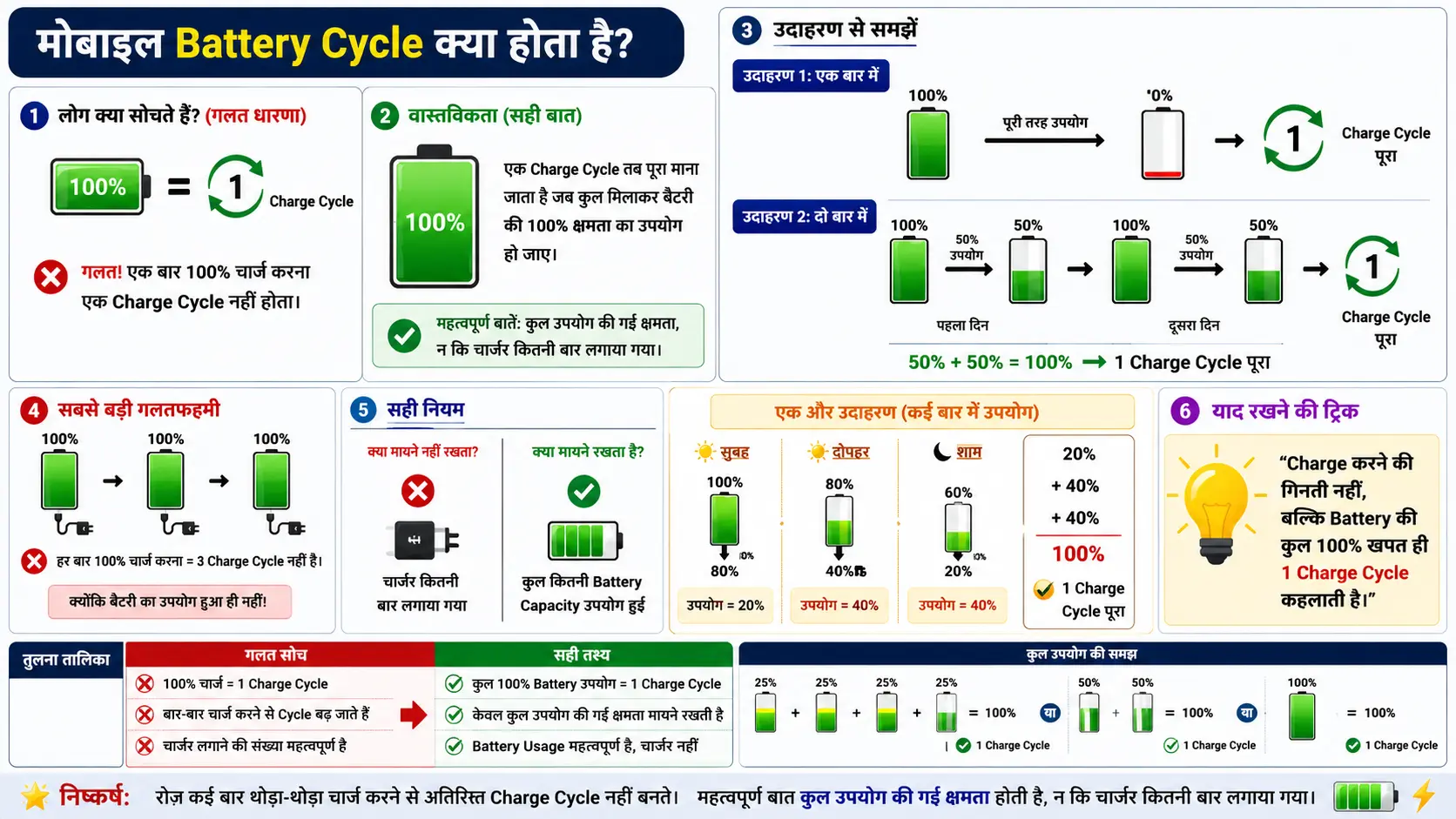मोबाइल Battery Charge Cycle समझाने वाला हिंदी इन्फोग्राफिक, जिसमें बताया गया है कि Charge Cycle कुल 100% बैटरी उपयोग होने पर पूरा होता है, न कि हर बार 100% चार्ज करने पर।