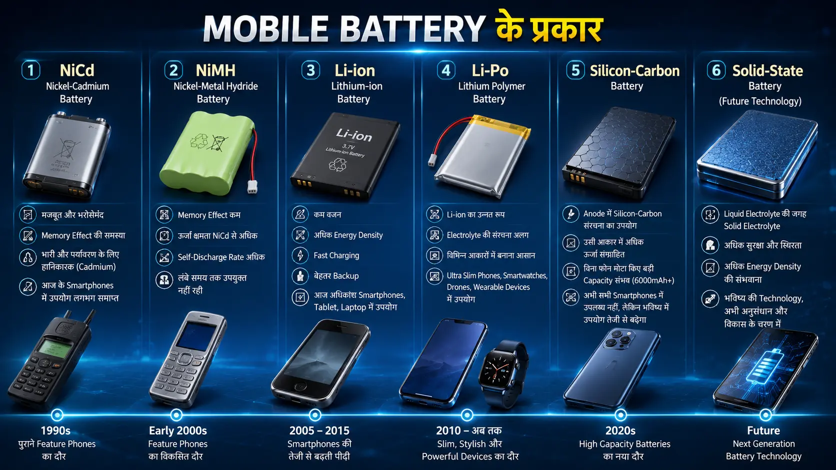 Comparison of Mobile Battery Types including Nickel-Cadmium (NiCd), Nickel-Metal Hydride (NiMH), Lithium-ion (Li-ion), Lithium Polymer (Li-Po), Silicon-Carbon and Solid-State batteries.