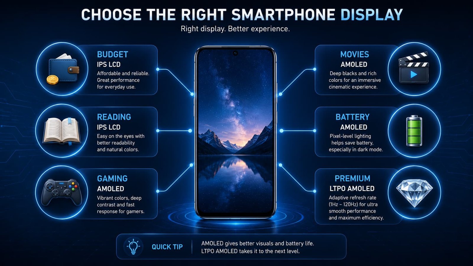 Guide to choosing the right smartphone display.