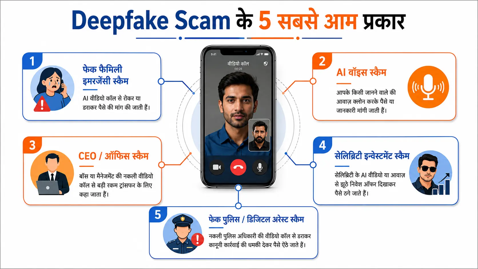 डीपफेक स्कैम के 5 सबसे आम प्रकार दिखाने वाला इन्फोग्राफिक