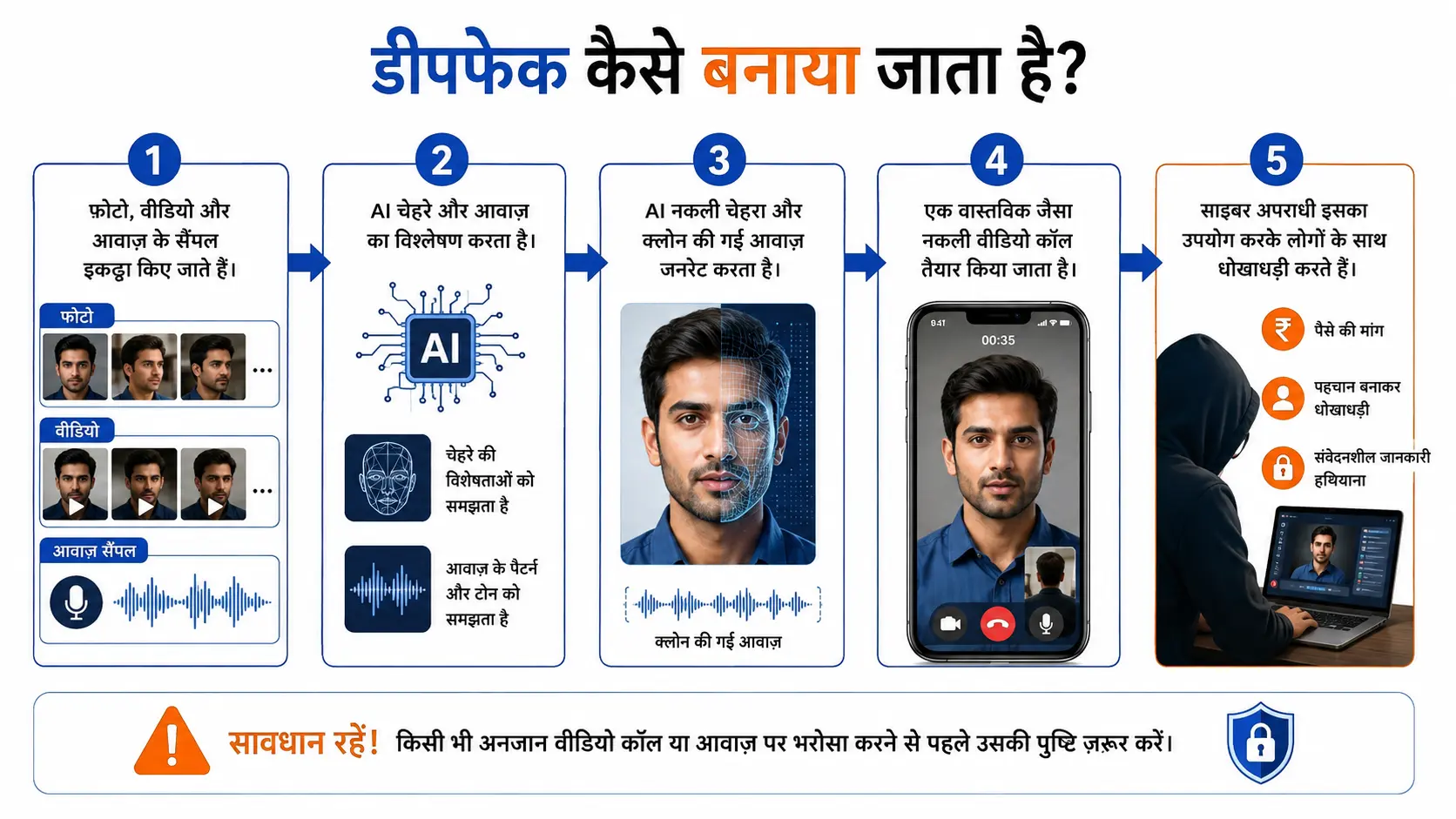 डीपफेक कैसे काम करता है, AI Face Swap और Voice Cloning की प्रक्रिया