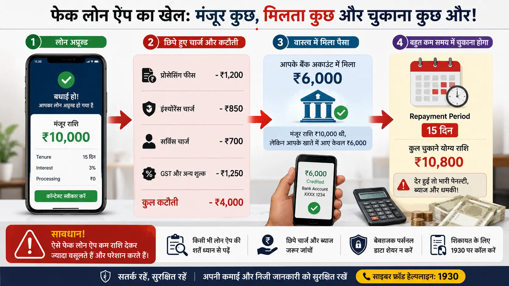 फेक लोन ऐप में ₹10,000 मंजूर होने के बाद hidden charges के कारण केवल ₹6,000 मिलने का उदाहरण