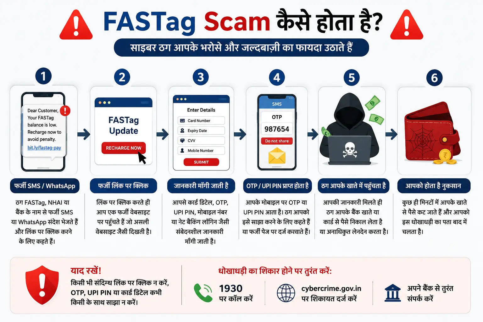 FASTag Scam की प्रक्रिया दिखाने वाला हिंदी इन्फोग्राफिक, जिसमें फर्जी SMS, नकली वेबसाइट, OTP और UPI PIN की चोरी तथा बैंक खाते से पैसे निकलने की पूरी स्टेप-बाय-स्टेप जानकारी दिखाई गई है।