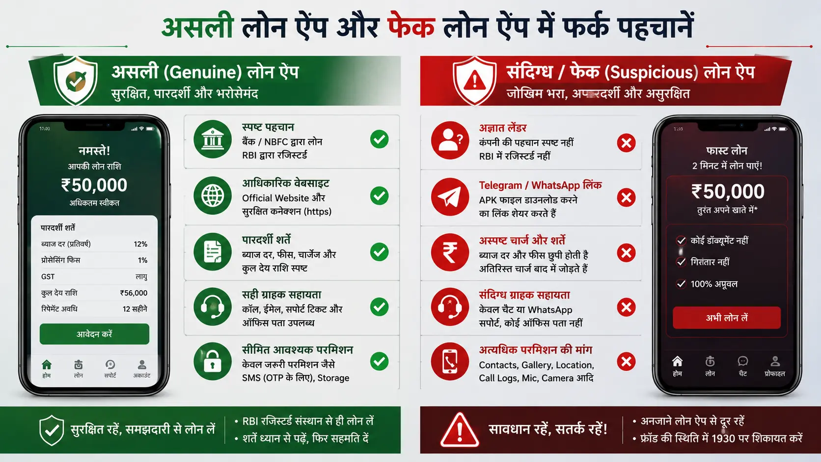 Genuine और Fake Loan App की पहचान में official lender, charges, permissions और support का comparison
