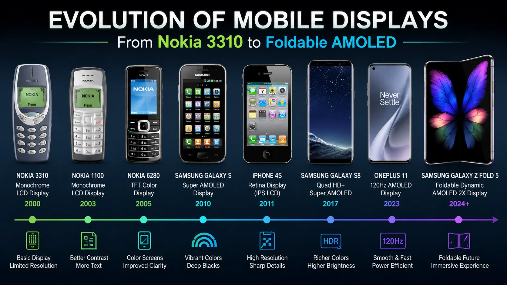 Timeline showing the evolution of mobile displays from Nokia 3310 LCD to modern Foldable AMOLED screens.