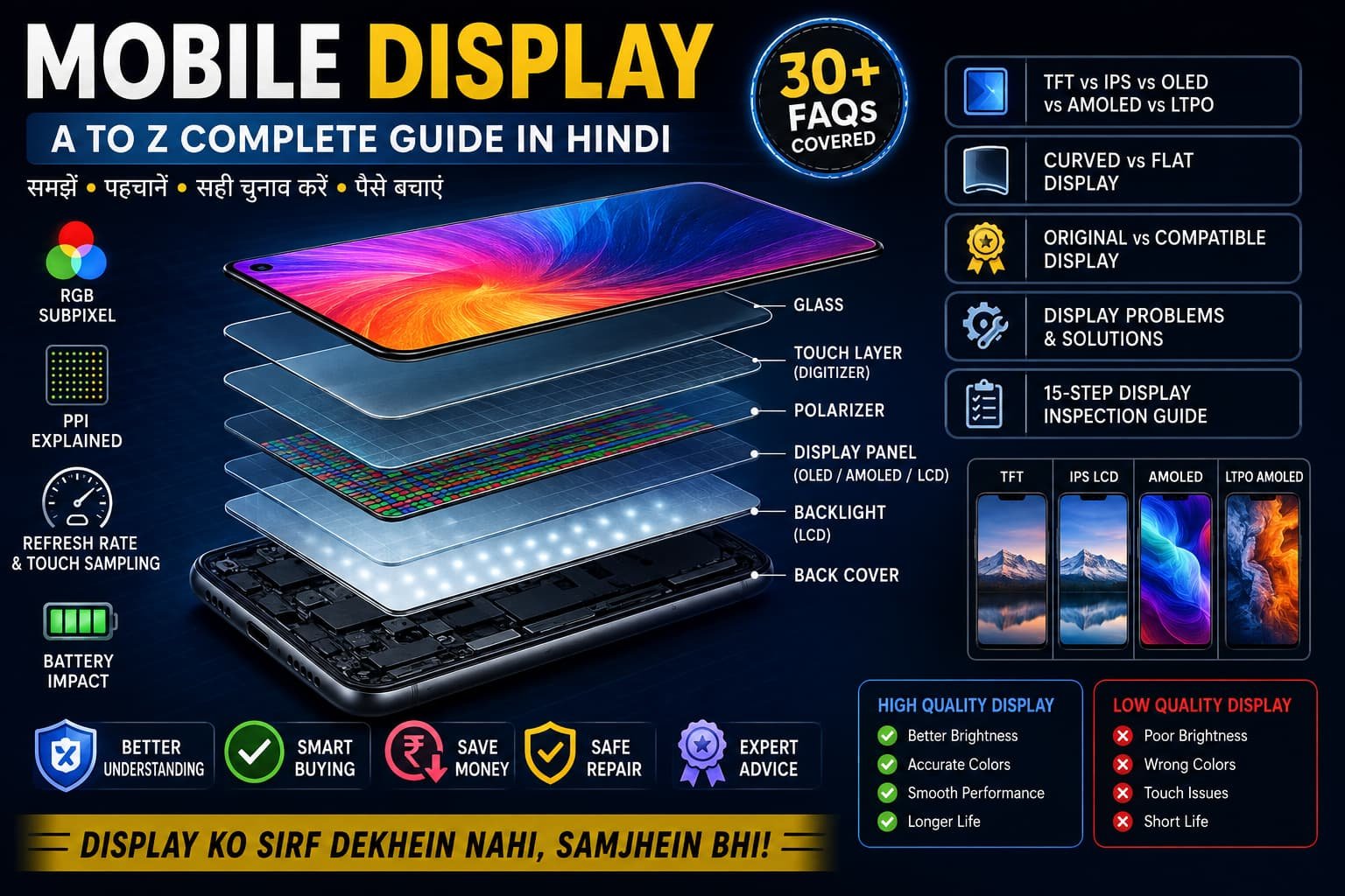 Exploded smartphone display showing display layers, TFT, IPS LCD, OLED, AMOLED comparison and mobile display guide.