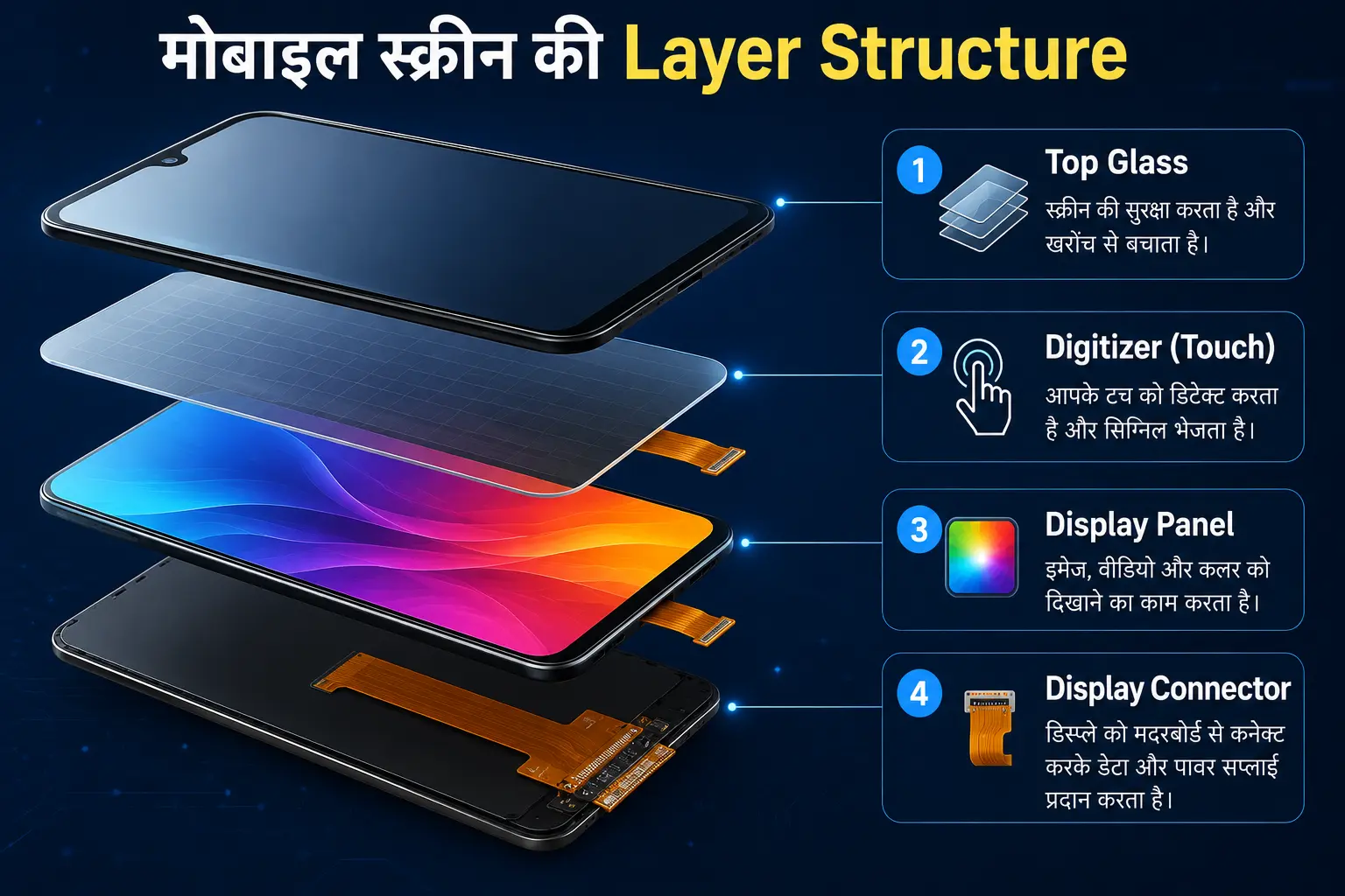 मोबाइल स्क्रीन की Layer Structure
