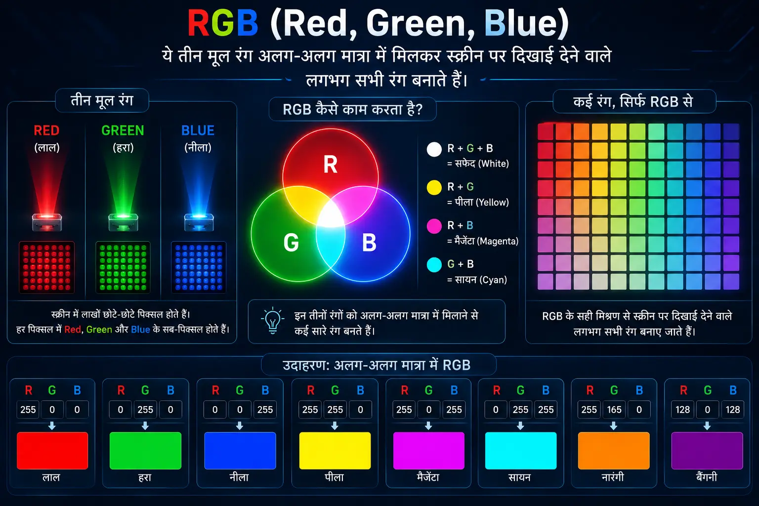 nfographic explaining how RGB (Red, Green, Blue) sub-pixels combine to create millions of colors on a smartphone display.