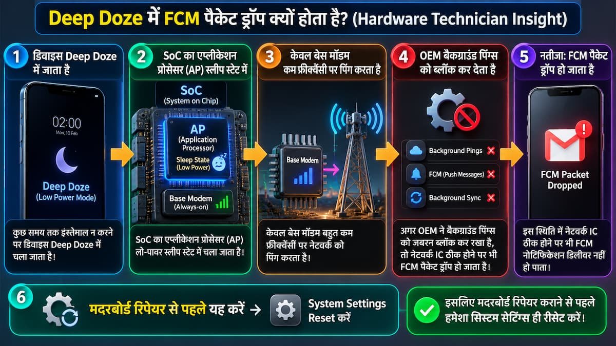 Deep Doze FCM packet drop flowchart showing SoC sleep state, base modem, blocked background pings, and system settings reset.