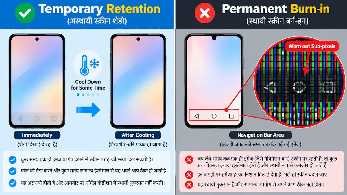 Comparison graphic showing temporary image retention versus permanent AMOLED screen burn-in